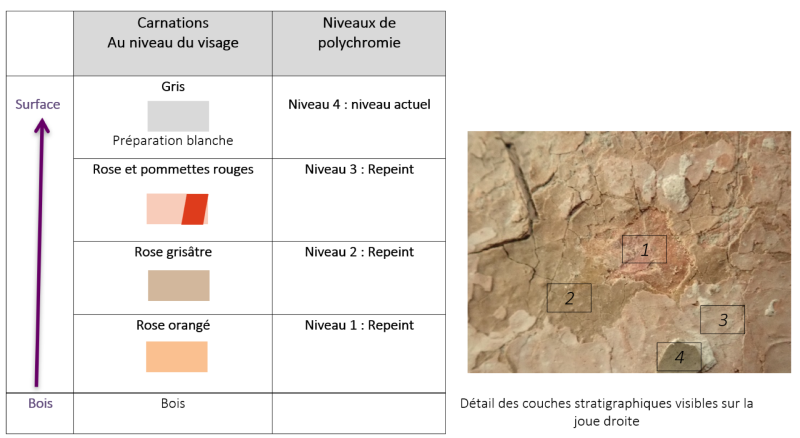 Atelier Giordani - Conservation - Restauration
Edifice – Mobilier - Sculpture – Objets d’art – Moulage –
Pierre, bois métal, polychromie et dorure - Étude préalable à la restauration du Saint Pierre - Bois polychrome - OPÉRATIONS RÉALISÉES : 

- Dépoussiérage 
- Constat d’état 
- Étude stratigraphique comprenant prélèvement d’écailles pour analyse en laboratoire 
- Proposition de traitement de conservation-restauration