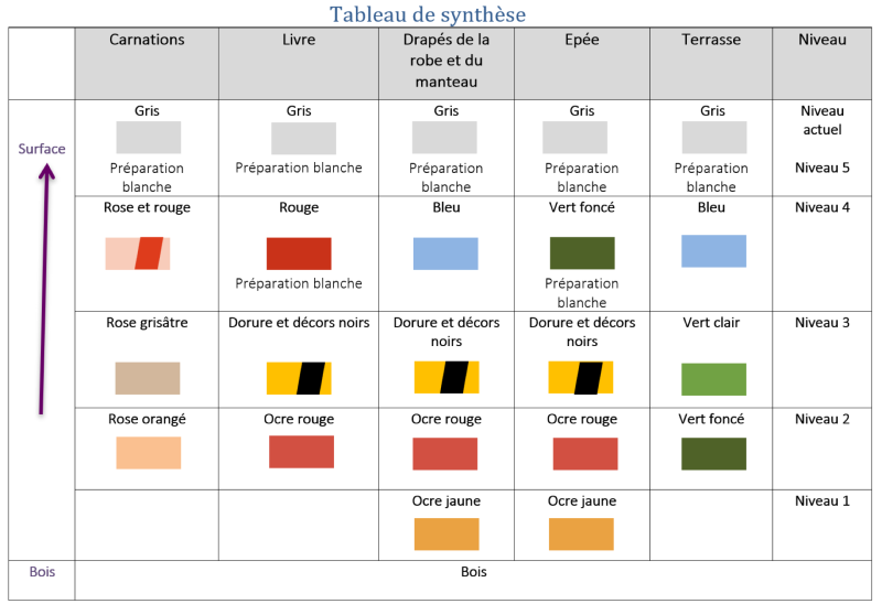 Atelier Giordani - Conservation - Restauration
Edifice – Mobilier - Sculpture – Objets d’art – Moulage –
Pierre, bois métal, polychromie et dorure - Étude préalable à la restauration du Saint Pierre - Bois polychrome - OPÉRATIONS RÉALISÉES : 

- Dépoussiérage 
- Constat d’état 
- Étude stratigraphique comprenant prélèvement d’écailles pour analyse en laboratoire 
- Proposition de traitement de conservation-restauration