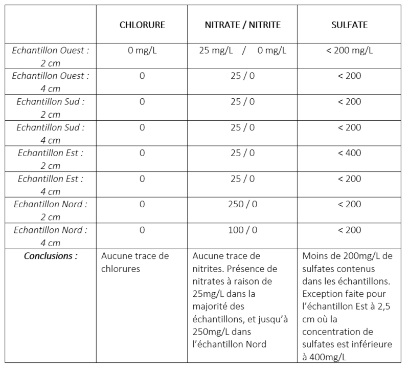 Atelier Giordani - Conservation - Restauration
Edifice – Mobilier - Sculpture – Objets d’art – Moulage –
Pierre, bois métal, polychromie et dorure - Diagnostic, bilan sanitaire, sondages et dosage des sels : extérieur et intérieur de l’édifice - Pierre et bois, polychrome - OPÉRATIONS RÉALISÉES : 

- Sondage, étude, analyse de stratigraphies sur éléments sculptés, enduits, couches picturales murales et sur mobilier
- Micro prélèvements
- Analyse et corrélation des résultats
- Ébauche de chronologie générale